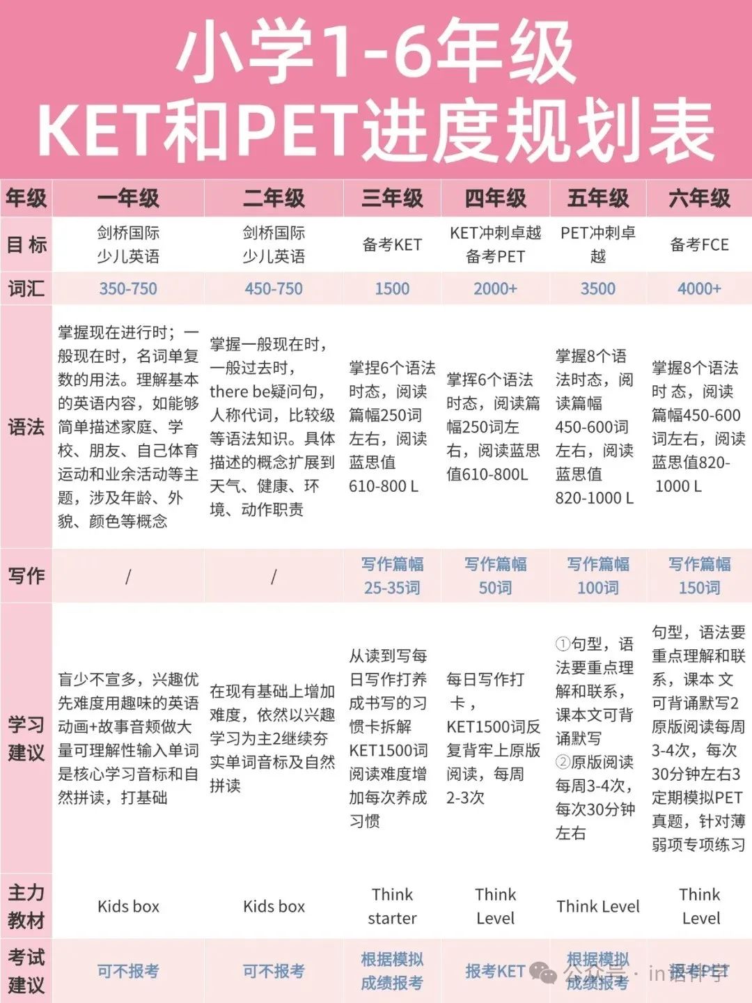 剑桥pet相当于什么级别(剑桥pet多少及格多少优秀?)